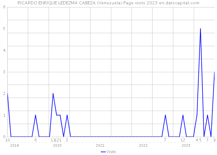 RICARDO ENRIQUE LEDEZMA CABEZA (Venezuela) Page visits 2023 