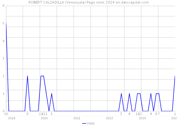ROBERT CALZADILLA (Venezuela) Page visits 2024 