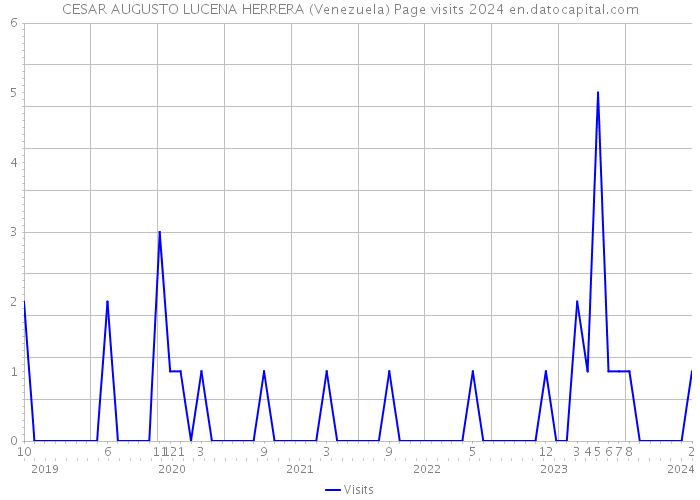 CESAR AUGUSTO LUCENA HERRERA (Venezuela) Page visits 2024 