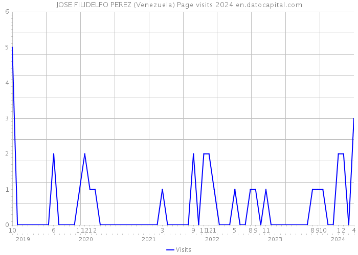 JOSE FILIDELFO PEREZ (Venezuela) Page visits 2024 