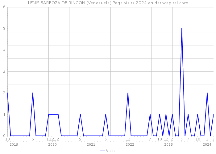 LENIS BARBOZA DE RINCON (Venezuela) Page visits 2024 
