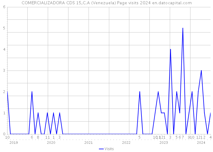 COMERCIALIZADORA CDS 15,C.A (Venezuela) Page visits 2024 