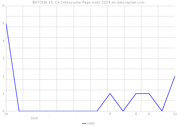 BAYONA 13, CA (Venezuela) Page visits 2024 