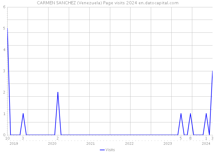 CARMEN SANCHEZ (Venezuela) Page visits 2024 