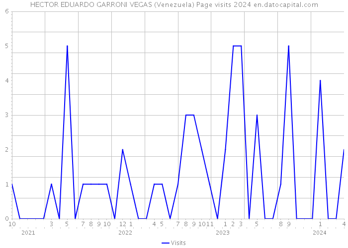 HECTOR EDUARDO GARRONI VEGAS (Venezuela) Page visits 2024 
