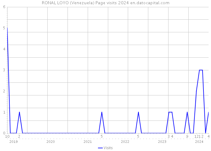 RONAL LOYO (Venezuela) Page visits 2024 