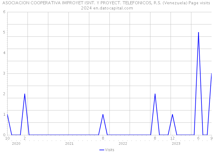 ASOCIACION COOPERATIVA IMPROYET ISNT. Y PROYECT. TELEFONICOS, R.S. (Venezuela) Page visits 2024 