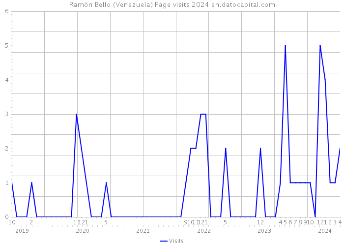 Ramòn Bello (Venezuela) Page visits 2024 