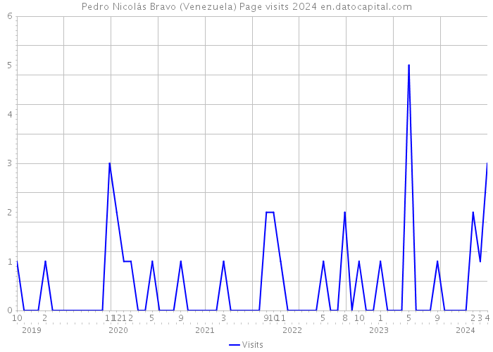 Pedro Nicolás Bravo (Venezuela) Page visits 2024 