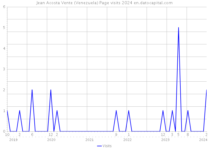 Jean Acosta Vente (Venezuela) Page visits 2024 