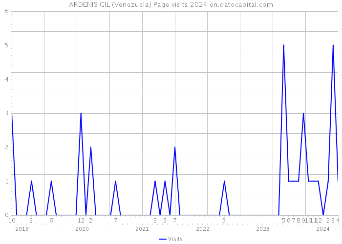 ARDENIS GIL (Venezuela) Page visits 2024 