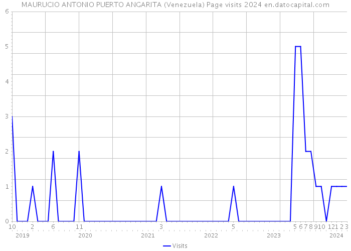 MAURUCIO ANTONIO PUERTO ANGARITA (Venezuela) Page visits 2024 