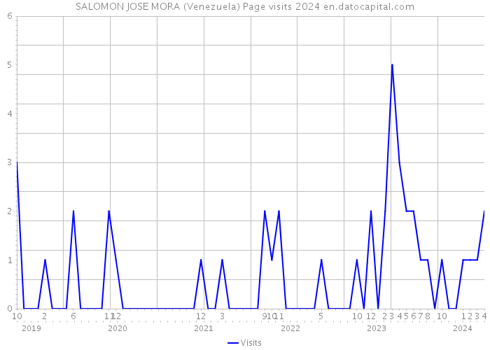 SALOMON JOSE MORA (Venezuela) Page visits 2024 