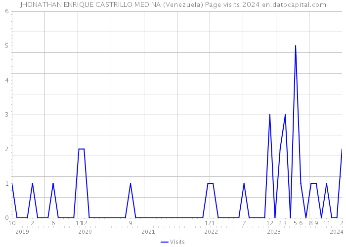JHONATHAN ENRIQUE CASTRILLO MEDINA (Venezuela) Page visits 2024 