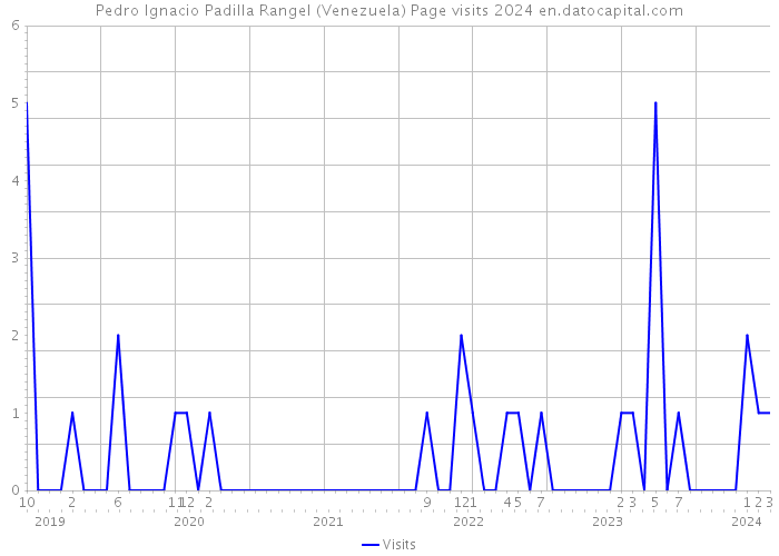 Pedro Ignacio Padilla Rangel (Venezuela) Page visits 2024 