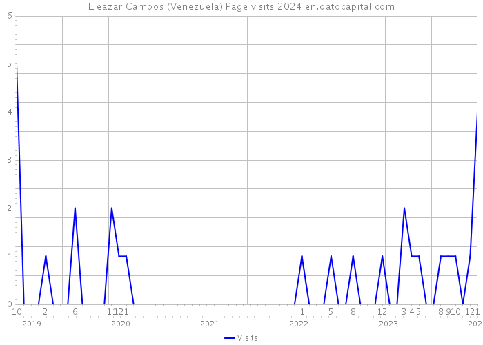 Eleazar Campos (Venezuela) Page visits 2024 