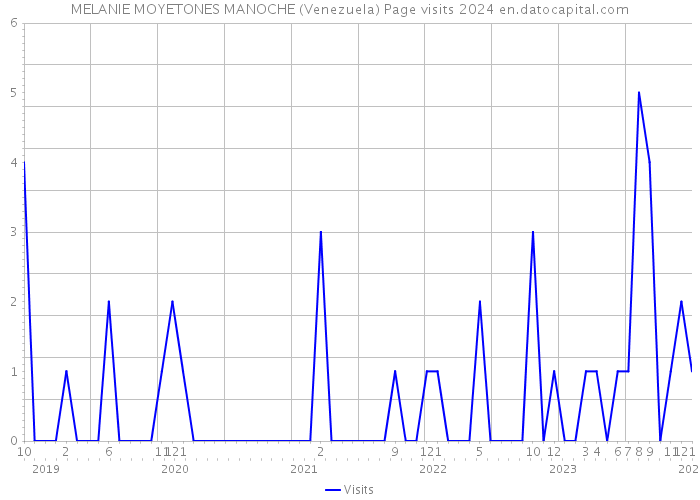 MELANIE MOYETONES MANOCHE (Venezuela) Page visits 2024 
