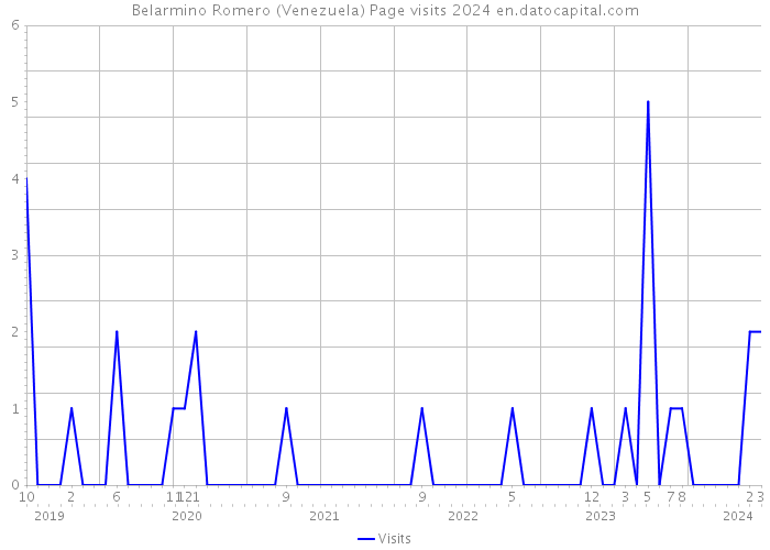 Belarmino Romero (Venezuela) Page visits 2024 