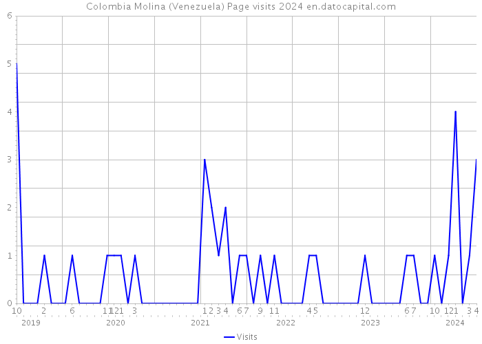 Colombia Molina (Venezuela) Page visits 2024 