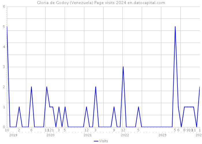 Gloria de Godoy (Venezuela) Page visits 2024 