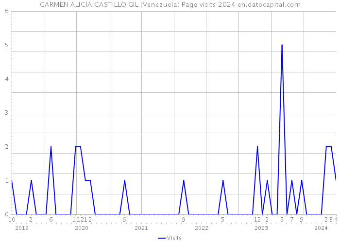 CARMEN ALICIA CASTILLO GIL (Venezuela) Page visits 2024 