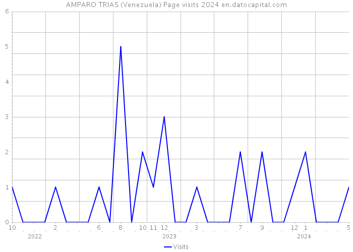 AMPARO TRIAS (Venezuela) Page visits 2024 