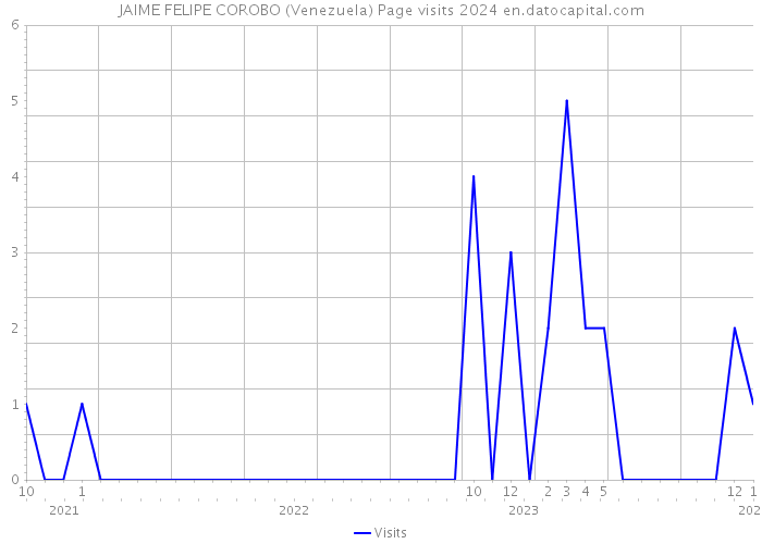 JAIME FELIPE COROBO (Venezuela) Page visits 2024 
