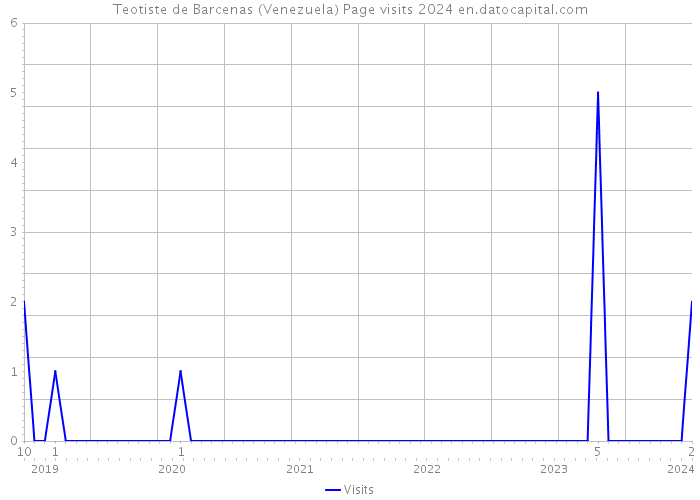 Teotiste de Barcenas (Venezuela) Page visits 2024 