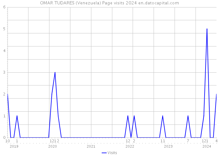 OMAR TUDARES (Venezuela) Page visits 2024 