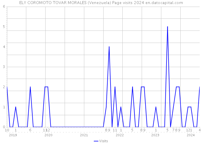 ELY COROMOTO TOVAR MORALES (Venezuela) Page visits 2024 