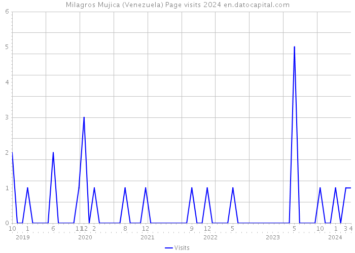 Milagros Mujica (Venezuela) Page visits 2024 