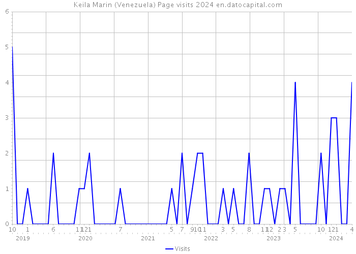 Keila Marin (Venezuela) Page visits 2024 