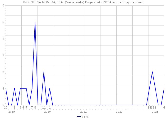 INGENIERIA ROMIDA, C.A. (Venezuela) Page visits 2024 