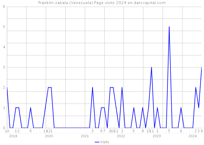 franklin zabala (Venezuela) Page visits 2024 