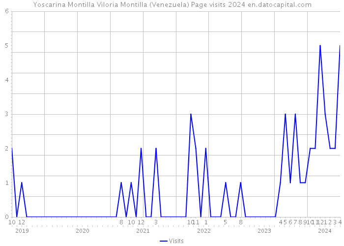 Yoscarina Montilla Viloria Montilla (Venezuela) Page visits 2024 