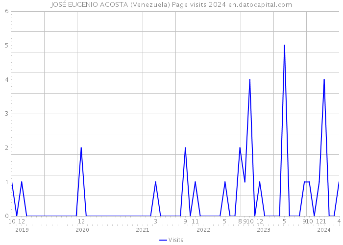 JOSÉ EUGENIO ACOSTA (Venezuela) Page visits 2024 