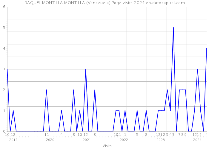 RAQUEL MONTILLA MONTILLA (Venezuela) Page visits 2024 
