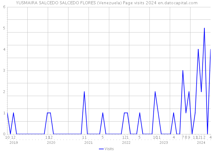 YUSMAIRA SALCEDO SALCEDO FLORES (Venezuela) Page visits 2024 