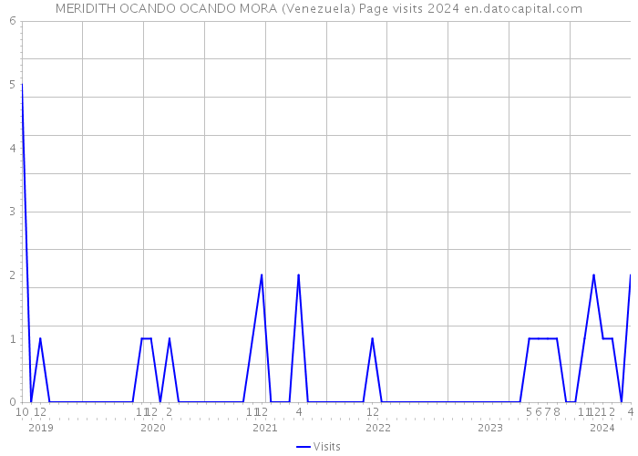 MERIDITH OCANDO OCANDO MORA (Venezuela) Page visits 2024 