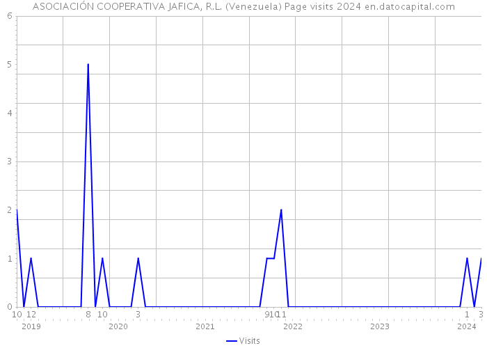ASOCIACIÓN COOPERATIVA JAFICA, R.L. (Venezuela) Page visits 2024 