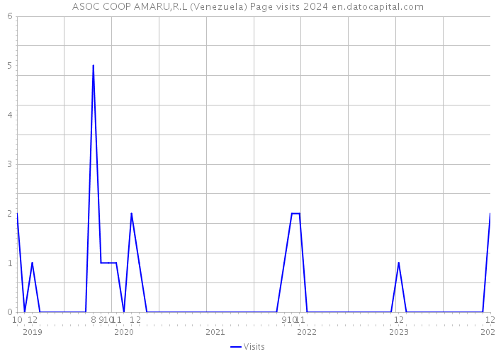 ASOC COOP AMARU,R.L (Venezuela) Page visits 2024 