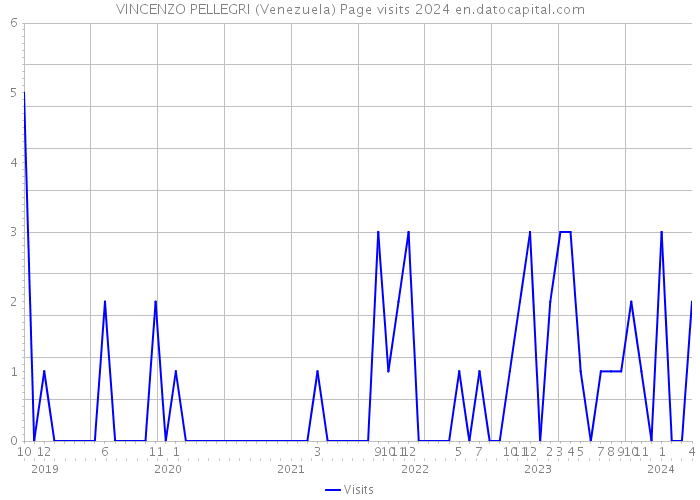 VINCENZO PELLEGRI (Venezuela) Page visits 2024 