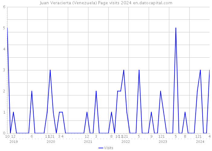 Juan Veracierta (Venezuela) Page visits 2024 