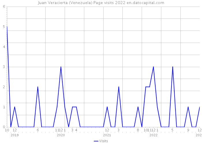 Juan Veracierta (Venezuela) Page visits 2022 
