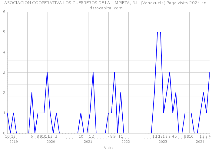 ASOCIACION COOPERATIVA LOS GUERREROS DE LA LIMPIEZA, R.L. (Venezuela) Page visits 2024 