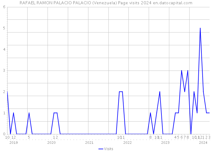 RAFAEL RAMON PALACIO PALACIO (Venezuela) Page visits 2024 