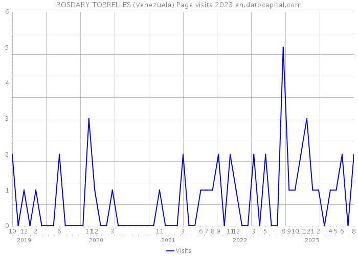 ROSDARY TORRELLES (Venezuela) Page visits 2023 