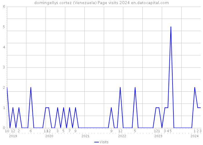 domingellys cortez (Venezuela) Page visits 2024 