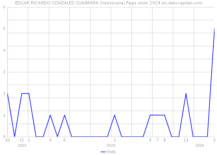 EDGAR RICARDO GONZALEZ GUAIMARA (Venezuela) Page visits 2024 