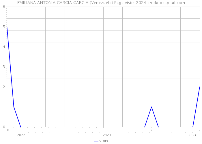EMILIANA ANTONIA GARCIA GARCIA (Venezuela) Page visits 2024 